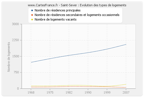 Saint-Sever : Evolution des types de logements