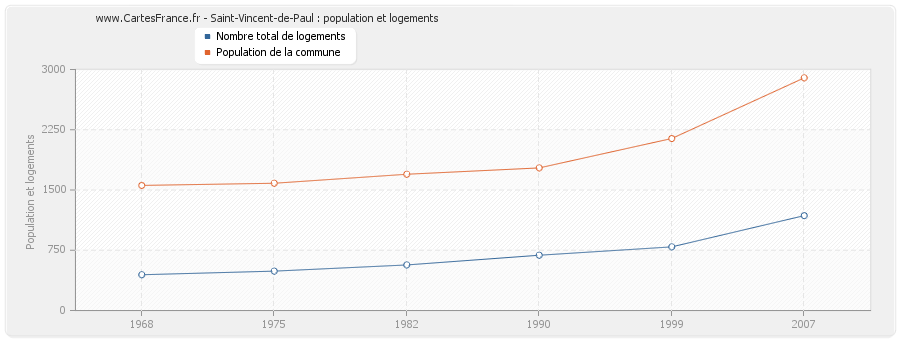 Saint-Vincent-de-Paul : population et logements