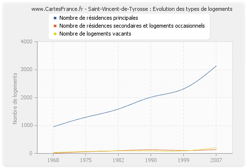 Saint-Vincent-de-Tyrosse : Evolution des types de logements