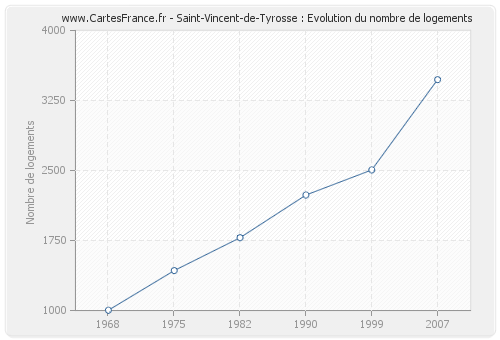 Saint-Vincent-de-Tyrosse : Evolution du nombre de logements