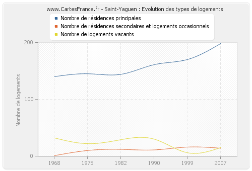 Saint-Yaguen : Evolution des types de logements