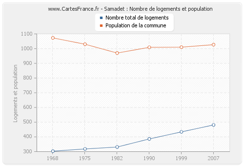 Samadet : Nombre de logements et population