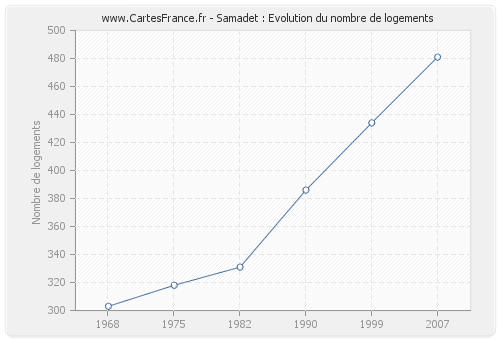 Samadet : Evolution du nombre de logements