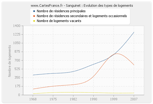 Sanguinet : Evolution des types de logements