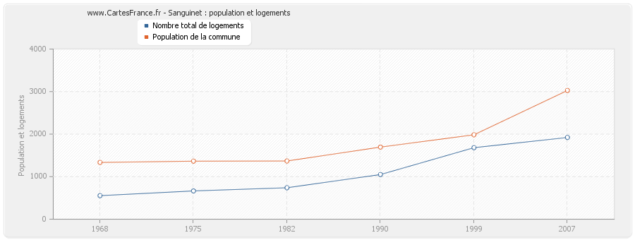 Sanguinet : population et logements