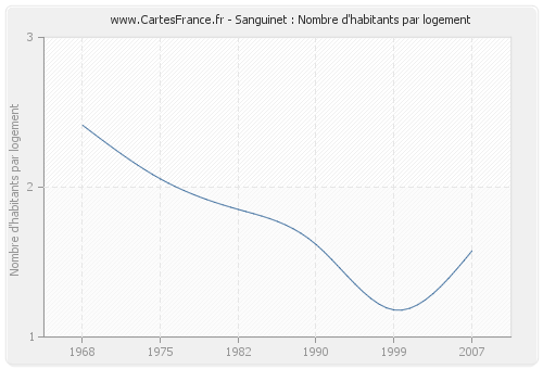 Sanguinet : Nombre d'habitants par logement