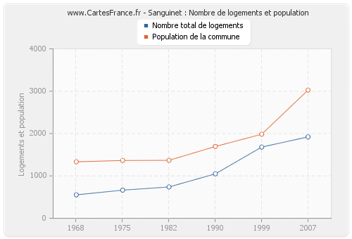 Sanguinet : Nombre de logements et population