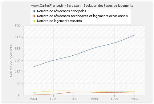 Sarbazan : Evolution des types de logements