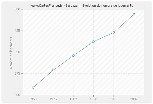 Sarbazan : Evolution du nombre de logements