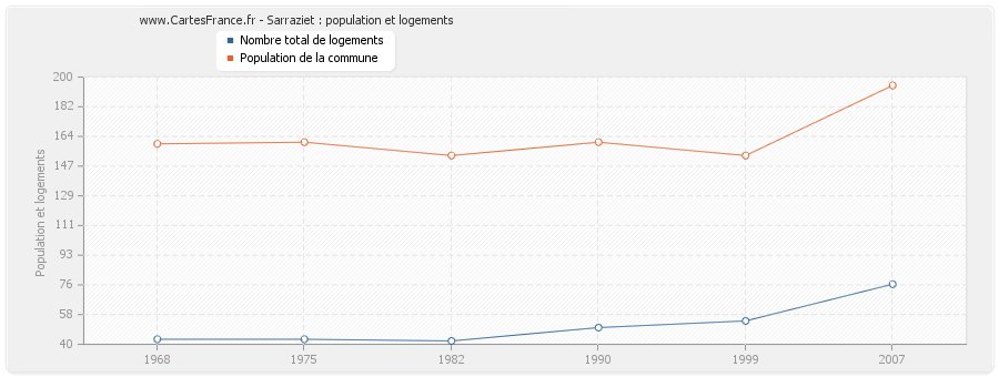 Sarraziet : population et logements