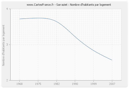 Sarraziet : Nombre d'habitants par logement