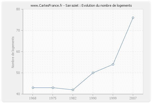 Sarraziet : Evolution du nombre de logements
