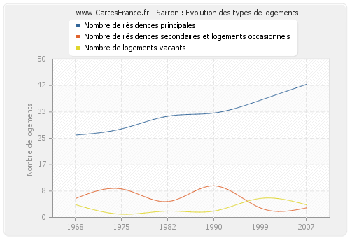 Sarron : Evolution des types de logements