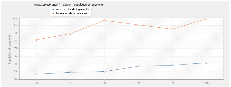 Sarron : population et logements