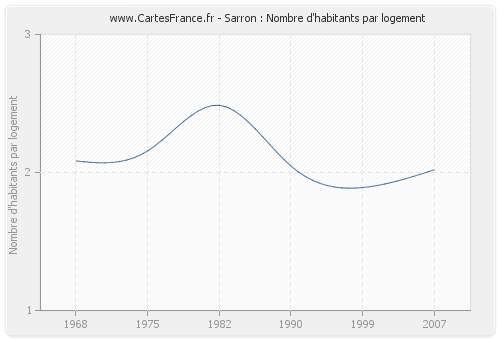Sarron : Nombre d'habitants par logement