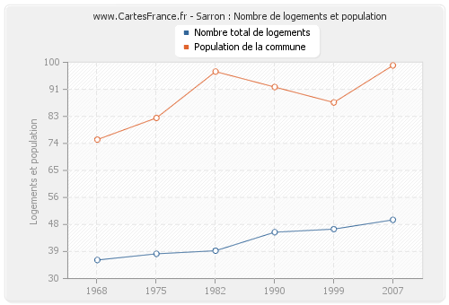 Sarron : Nombre de logements et population