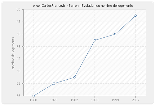 Sarron : Evolution du nombre de logements