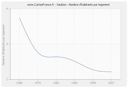 Saubion : Nombre d'habitants par logement