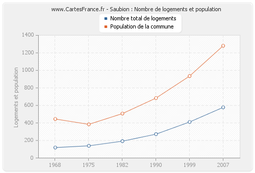 Saubion : Nombre de logements et population