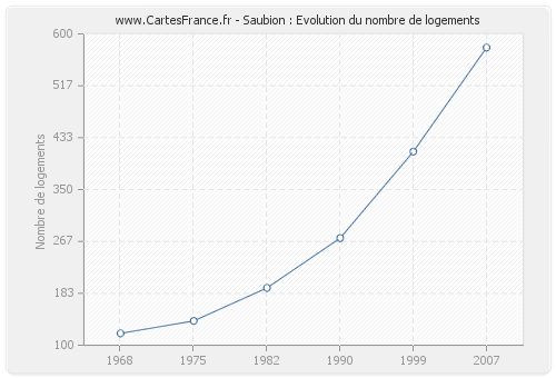 Saubion : Evolution du nombre de logements