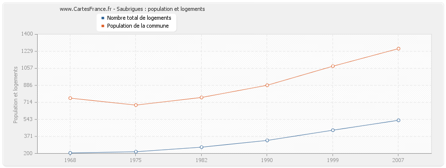 Saubrigues : population et logements