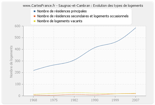 Saugnac-et-Cambran : Evolution des types de logements