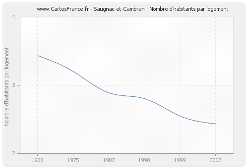 Saugnac-et-Cambran : Nombre d'habitants par logement