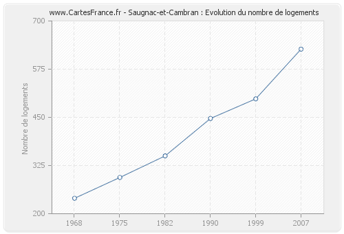 Saugnac-et-Cambran : Evolution du nombre de logements