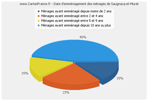 Date d'emménagement des ménages de Saugnacq-et-Muret