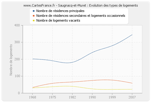 Saugnacq-et-Muret : Evolution des types de logements