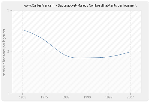 Saugnacq-et-Muret : Nombre d'habitants par logement