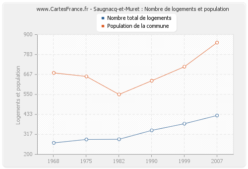 Saugnacq-et-Muret : Nombre de logements et population