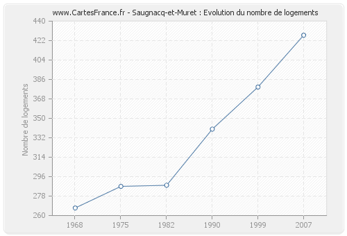 Saugnacq-et-Muret : Evolution du nombre de logements