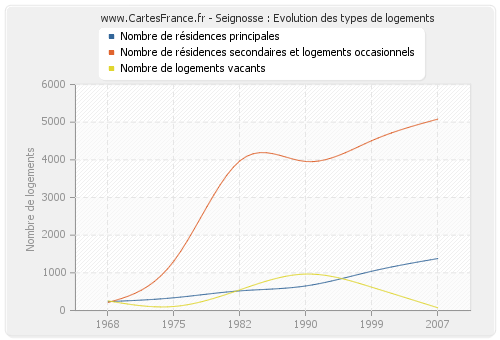 Seignosse : Evolution des types de logements