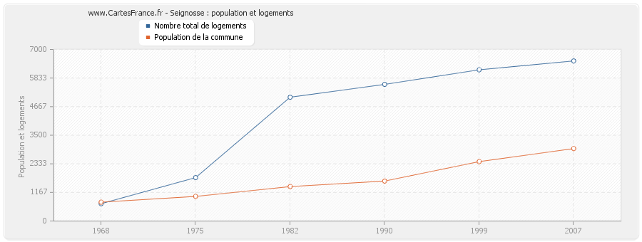 Seignosse : population et logements