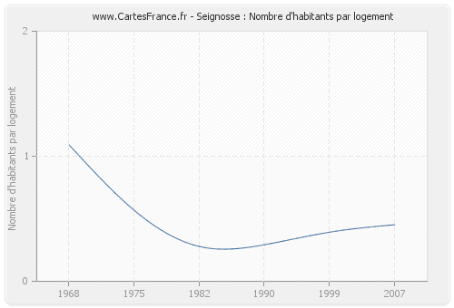 Seignosse : Nombre d'habitants par logement