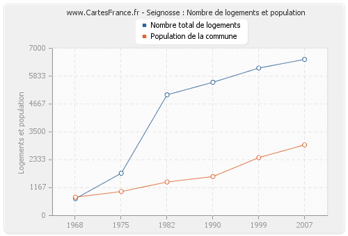 Seignosse : Nombre de logements et population