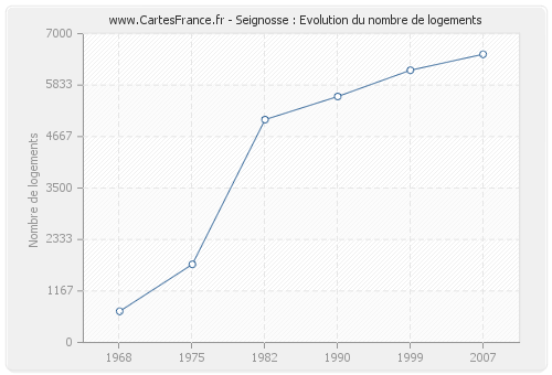 Seignosse : Evolution du nombre de logements