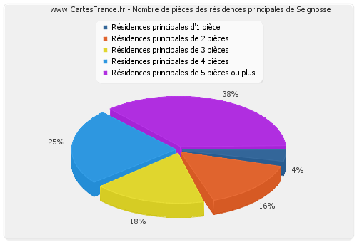 Nombre de pièces des résidences principales de Seignosse