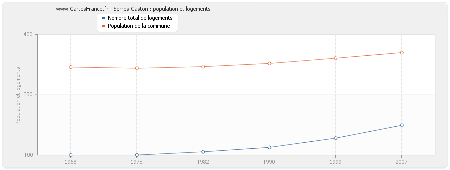 Serres-Gaston : population et logements