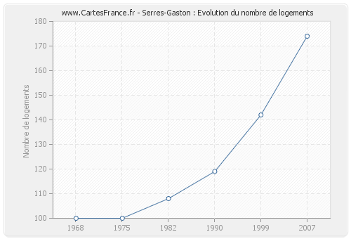 Serres-Gaston : Evolution du nombre de logements