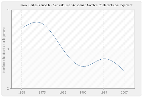 Serreslous-et-Arribans : Nombre d'habitants par logement