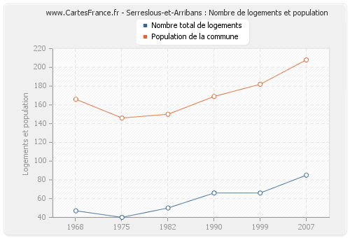 Serreslous-et-Arribans : Nombre de logements et population