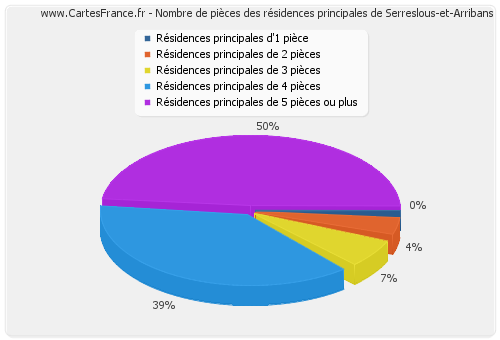 Nombre de pièces des résidences principales de Serreslous-et-Arribans