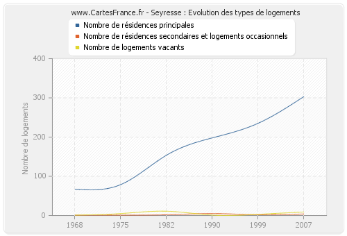 Seyresse : Evolution des types de logements