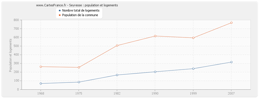 Seyresse : population et logements