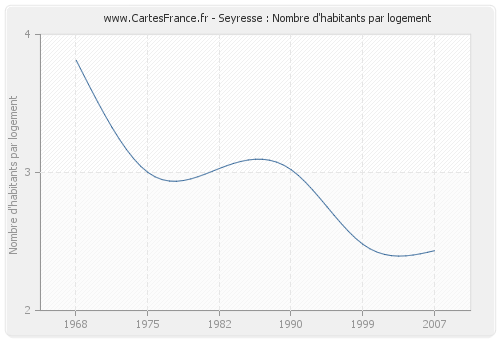 Seyresse : Nombre d'habitants par logement