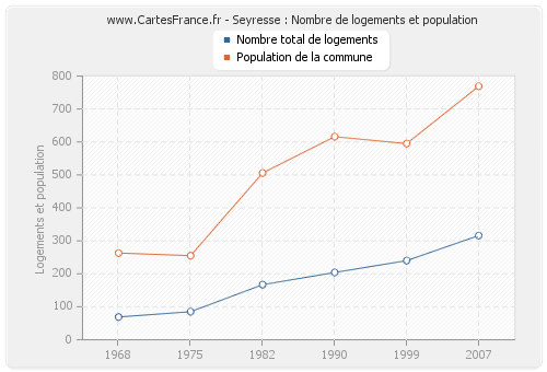 Seyresse : Nombre de logements et population