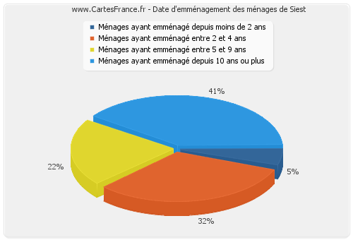 Date d'emménagement des ménages de Siest