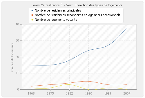 Siest : Evolution des types de logements